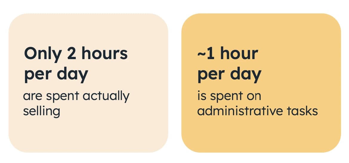 Sales reps spend only 2 hours per day selling