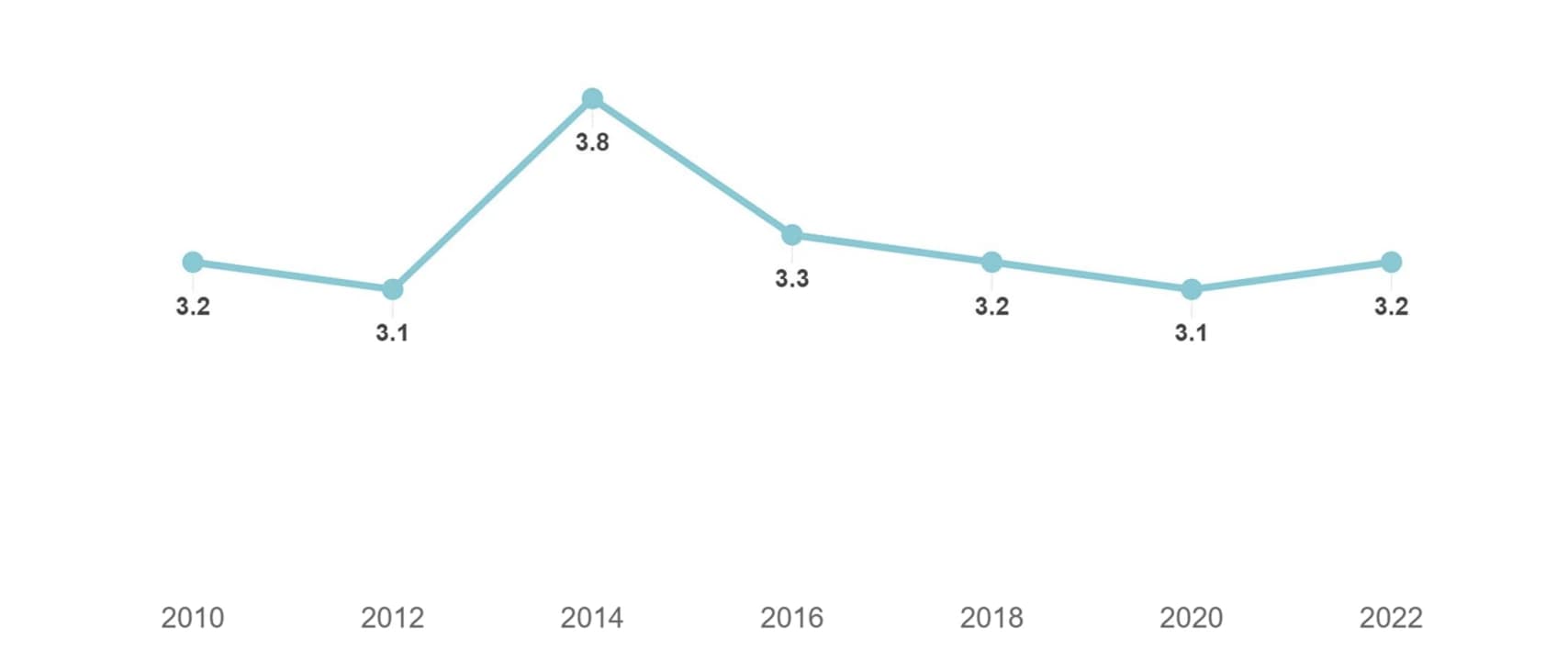 SDR ramp-up time to full productivity