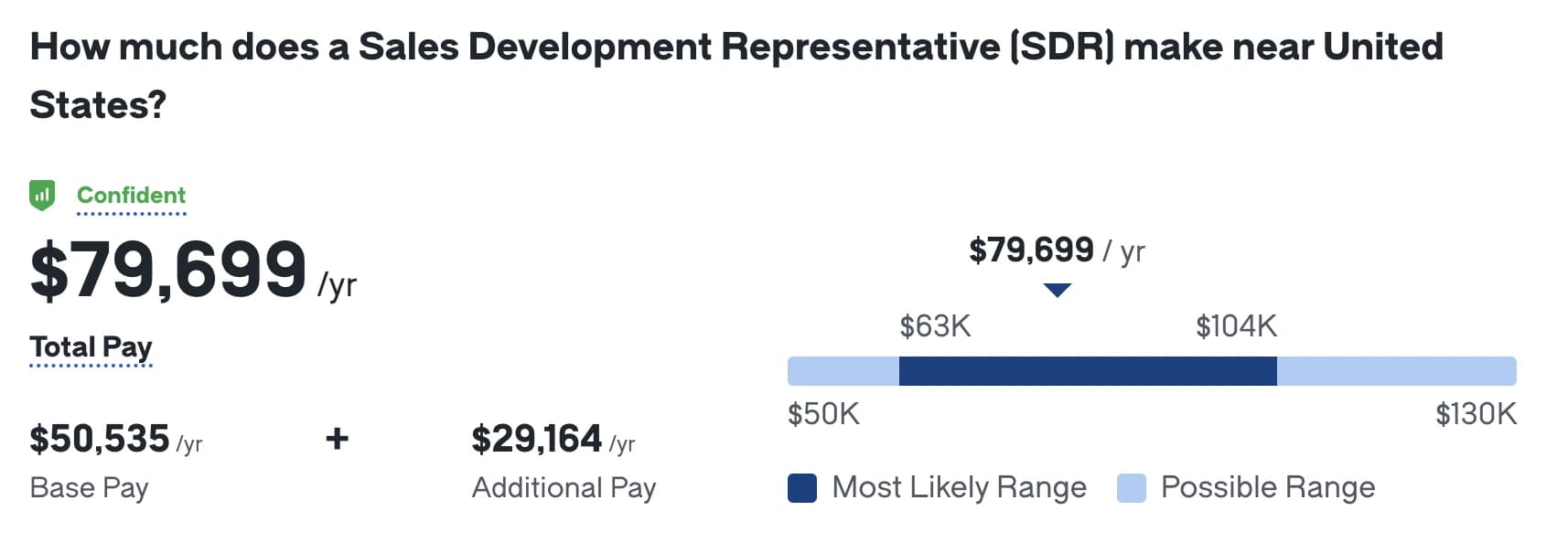 SDR salary breakdown on Glassdoor