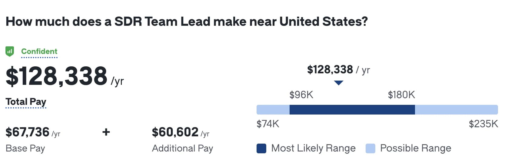 SDR Team Lead salary on Glassdoor